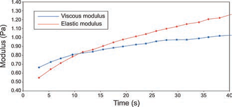 Рисунок 3. Восстановление гелеобразной эластичной структуры чернил при реометрическом моделировании прохождения через печатающую головку