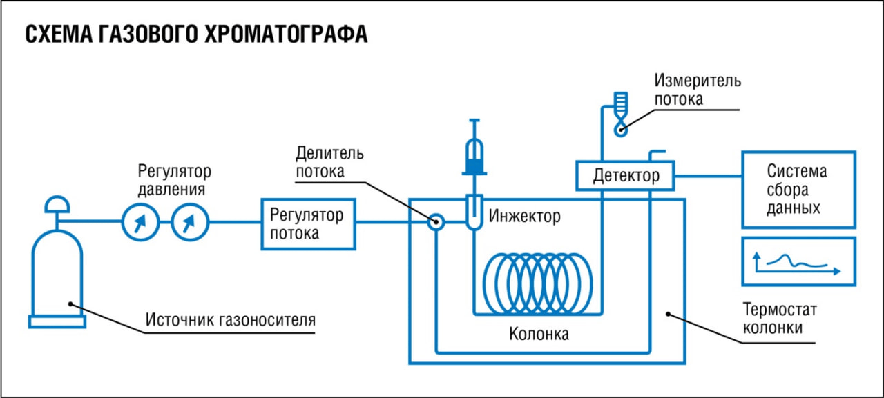 Газовая хроматография