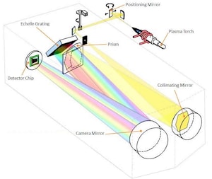 Оптико-эмиссионная спектрометрия с индуктивно-связанной плазмой